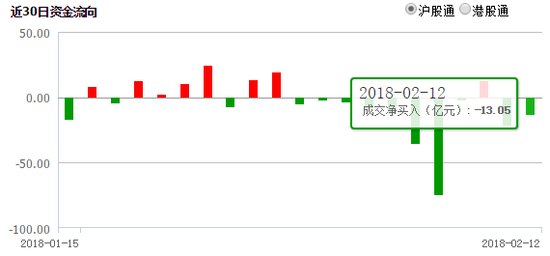 掘金沪深股通:外资超亿元扫货6只个股