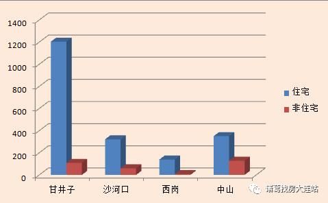 大连楼市周报｜沙区挂牌涨幅最高，本周甘区成交超过上周