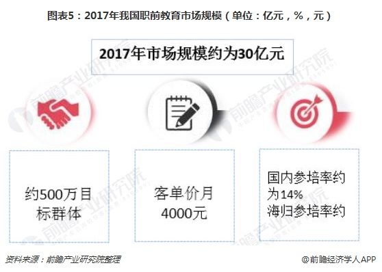一文了解2018年中国大学生职前教育行业发展