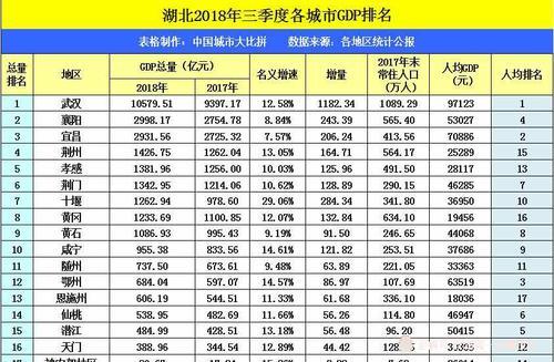 湖北的荆州,孝感,荆门和十堰,2018三季度GDP