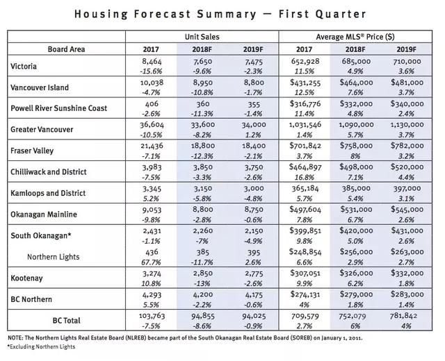 今年BC省房价预计增长6%，但销量下跌8.6%