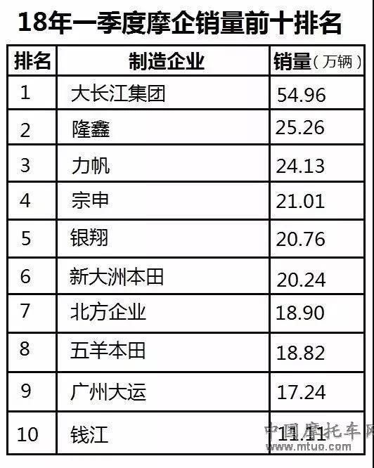 2018年一季度国产摩托车销量前十