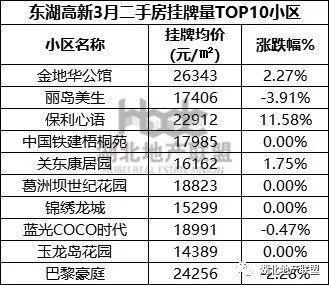 二手房数据 |3月武汉二手房TOP榜 一眼看懂买哪里