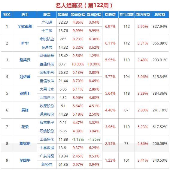 水晶球选股比赛2.12：锂电板块暴涨，雪帝青鸿、捉妖分别擒双涨停