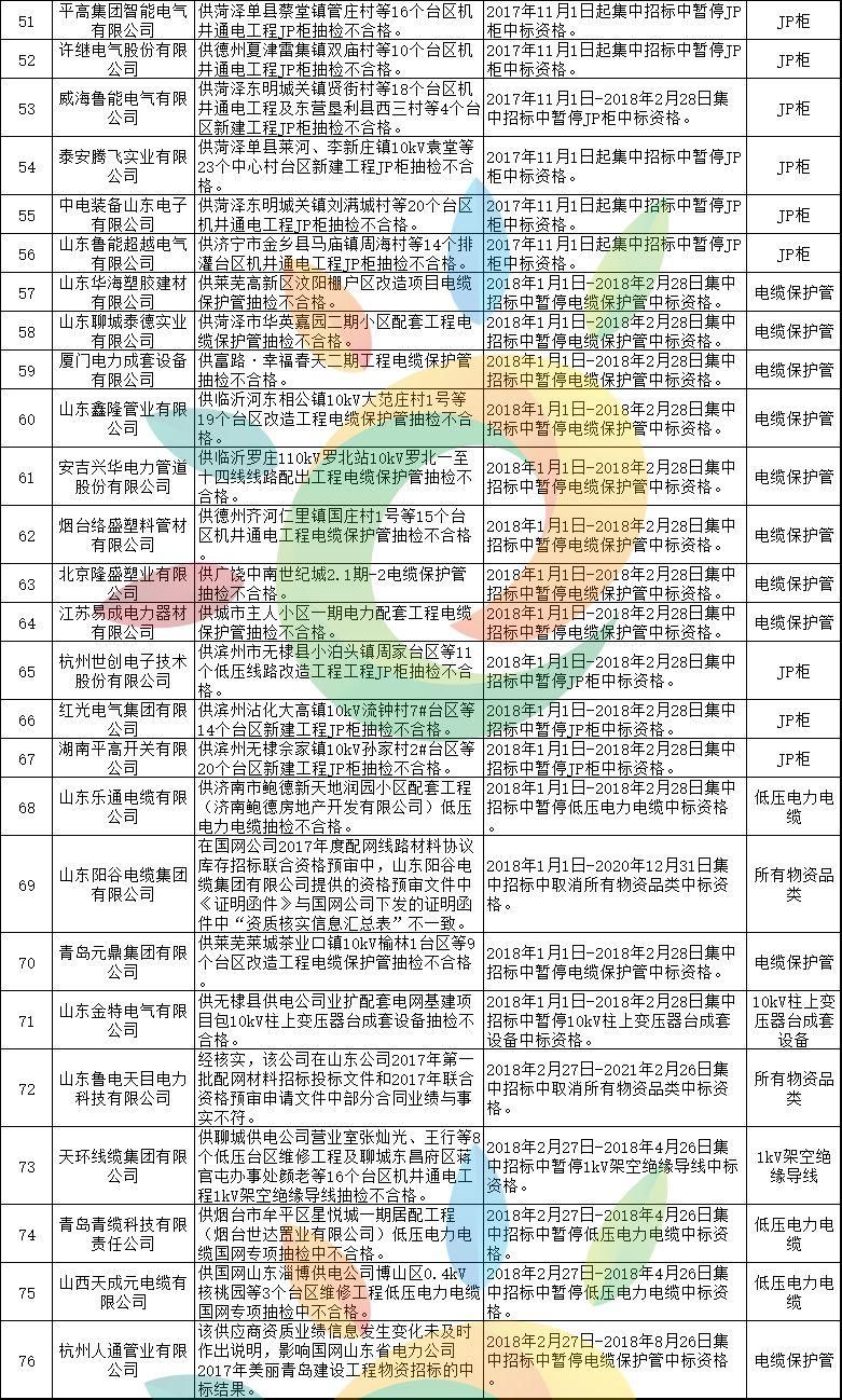 黑名单 | 1168家!国家电网2月份不良供应商名单出炉!