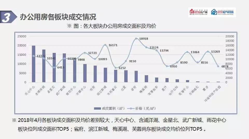 2018年4月长沙房地产市场分析报告