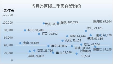 上海1月二手房市场：新增挂牌下滑两成 低于2万元\/的板块共10个