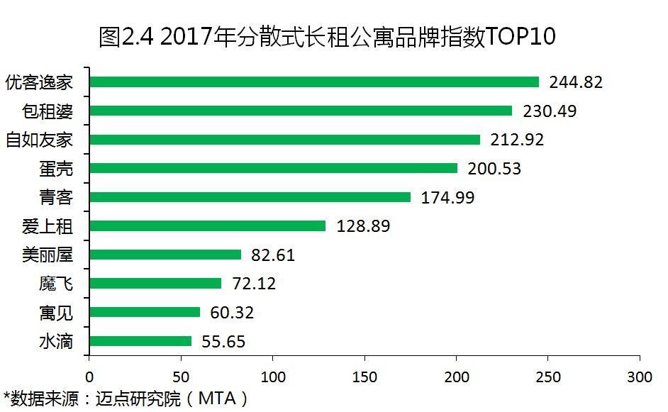 2017年度中国租赁地产品牌白皮书