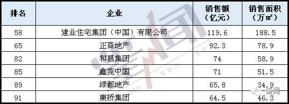 30亿落差!俩榜单数据打架，河南房地产老大懵圈了