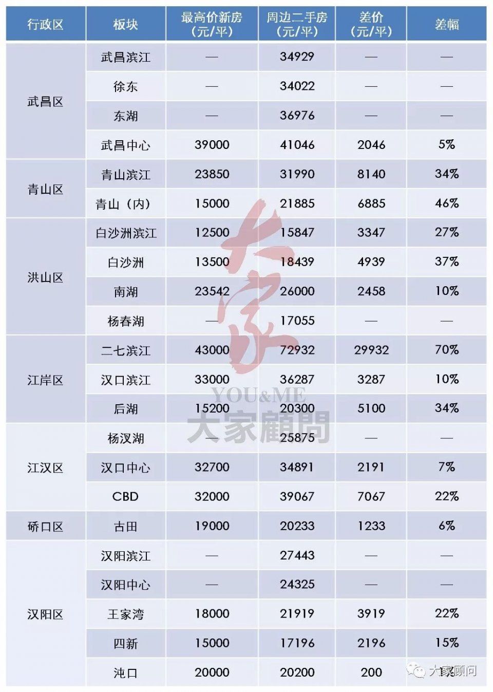 震惊!武汉新房二手房价格倒挂地图曝光