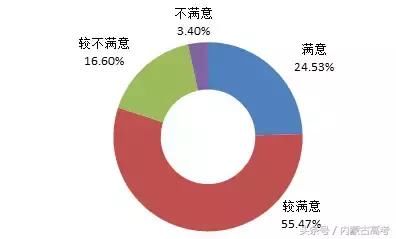 客户满意度_毕业生收入满意度(3)
