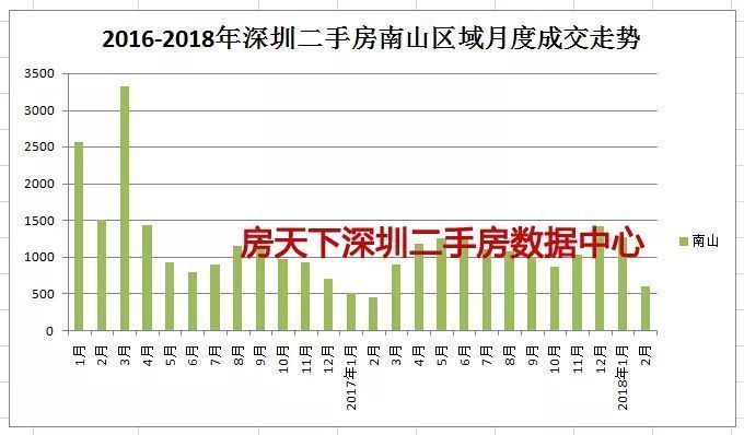 市场冷冻!不足5000套!2月深圳一二手楼市数据全曝光!