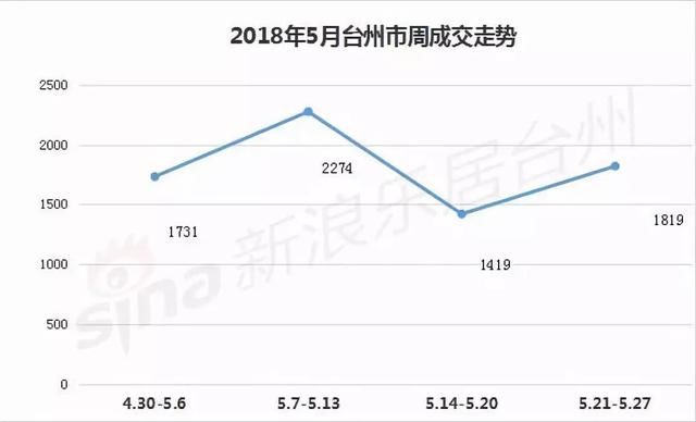 台州市2018年5月新房成交简报