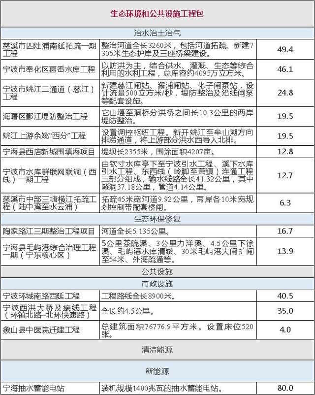 宁波一大批省重点建设项目公布 含铁路、机场、地铁！