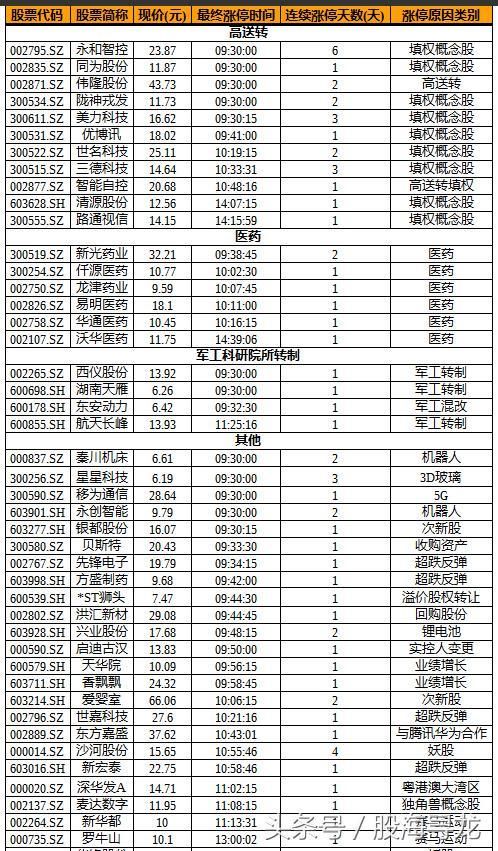 A股普涨大盘涨0.79%周三注意节奏，医药异动多股封停