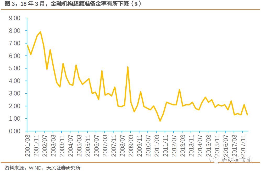 贷款利率持续上升，同业存单监管将全覆盖-评1Q18货币报告