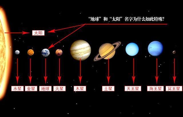 为什么太阳系七大行星都叫“星”，唯独地球要以“球”来称呼呢?