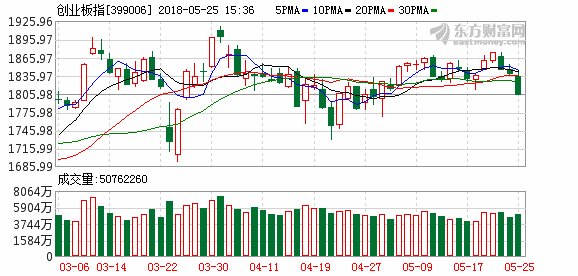 创业板指跌近2%险守1800点 酒类股表现乏力