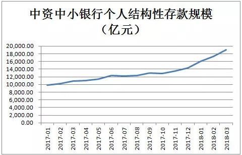 银行业务存款流失严重，原因为何?