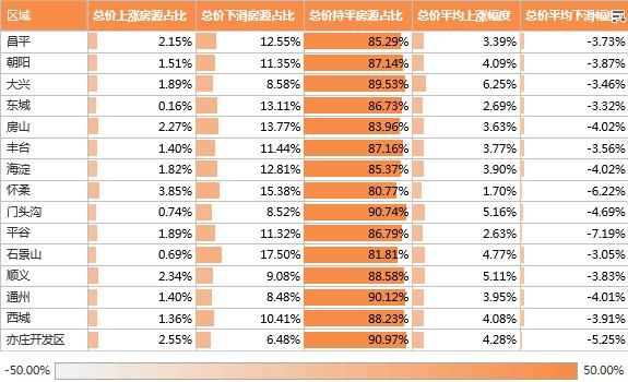 北京4月二手房市场：全市挂牌均价约6.5万\/，9板块超12万元\/