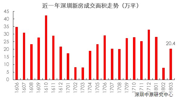 3月新房成交火速回暖!成交回升至正常水平!