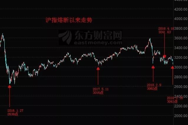 沪指创20月新低，超200股跌停!有4大利空1大利好，未来A股这样走?