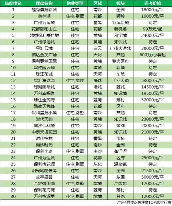 连续四周上扬！四月网签5616套！一手楼市持续升温