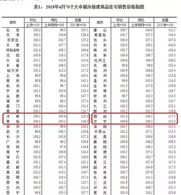 数据显示：山东楼市下降是不可能的，很多地方涨的很厉害！