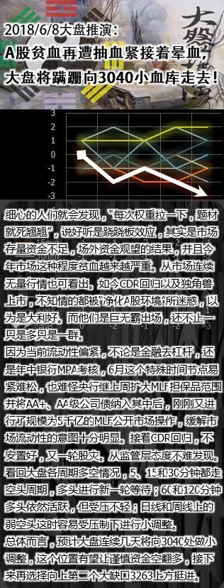 A股贫血再遭抽血紧接着晕血，大盘将蹒跚向3040小血库走去！