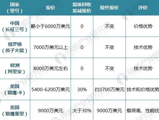 SpaceX猎鹰重型火箭发射成功 十张图让你看清全球火箭发射市场的