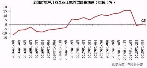 中部独撑难改销售增速回落大势，二季度料将由增转跌