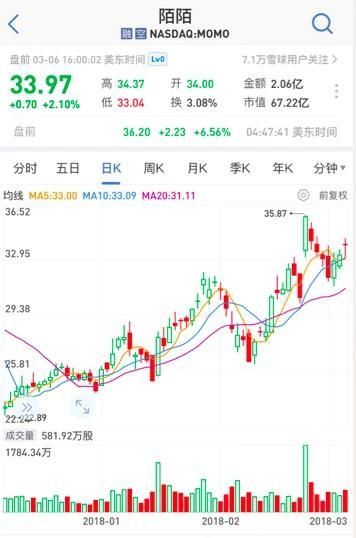 陌陌2017年Q4净利润1.1亿美元 ，持续十二个季度盈利，月活用户创