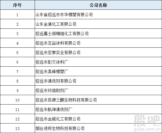 山东省近200家化工企业将被关闭淘汰（附名单） 综合 第9张