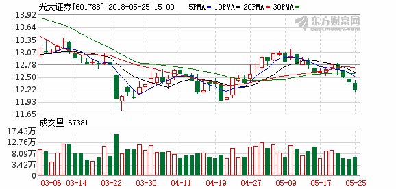 光大证券:光大控股减持未达到需公告披露标准
