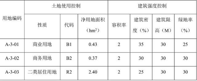 忻州十余宗土地规划，将被住宅、学校、商业、医院等填满