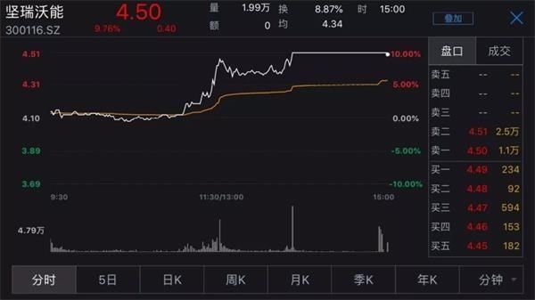 预盈变巨亏近37亿 大股东精准减持！坚瑞沃能你要闹哪样？