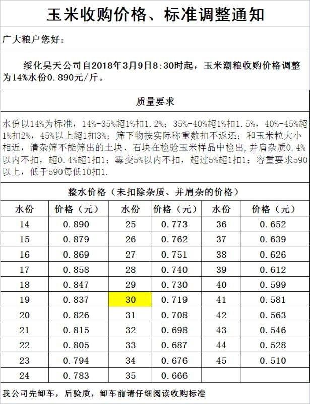 玉米收购价格涨势如潮 是卖还是留看网友点评