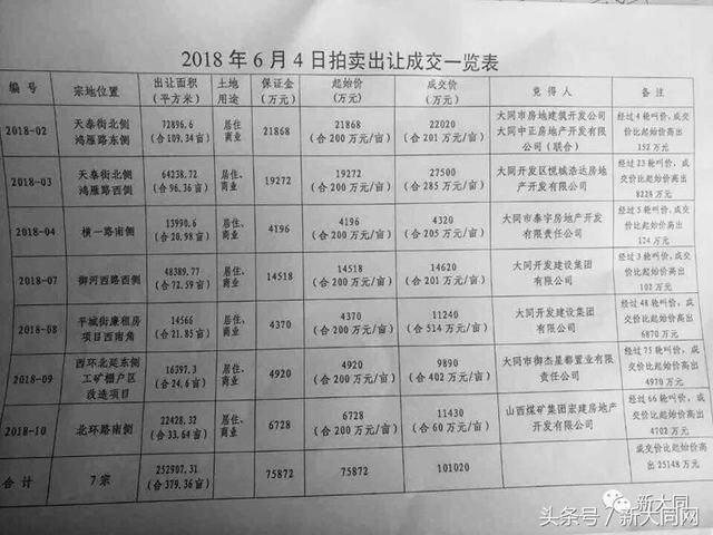 昨日大同市7宗土地拍卖，最高拍卖价11240万元……