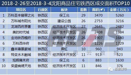 四区全面开花!上周沈阳楼市销量环比暴涨162.7%