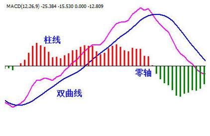 股市讲堂：怎么确定股票的趋势？MACD研判趋势分这几点！