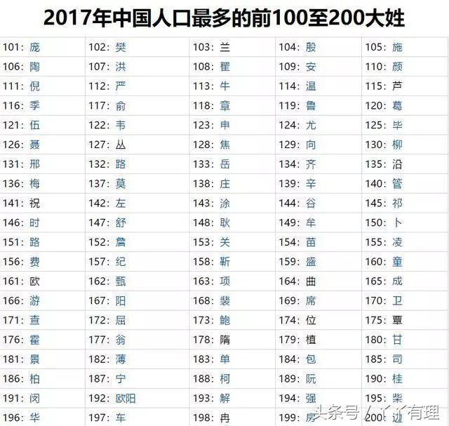 300个百家姓最新排名，赵钱孙李已经过时了，看看你的姓排第几