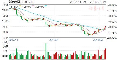 中药板块表现亮眼三要素掘金 六股值得重点关注