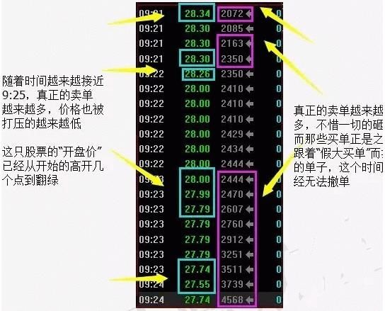 读懂集合竞价，就等于读懂中国股市每天必做两件事，简单，实用！