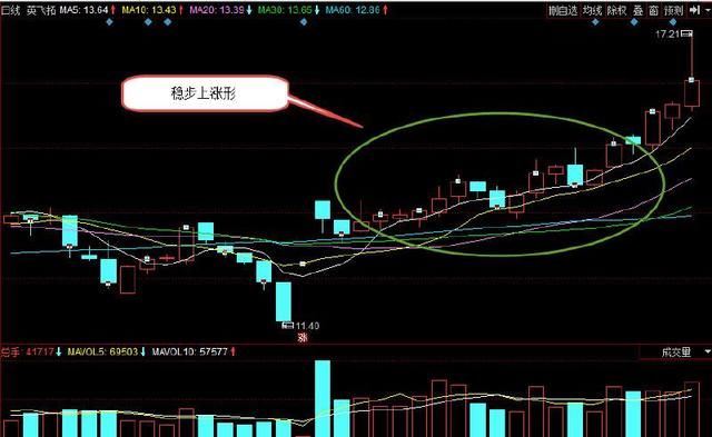 股市最强悍的“三阳开泰”抄底形态，一旦出现立即进场！坐等收益
