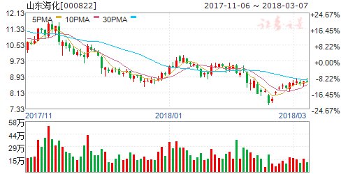 山东海化2017年净利同比增长656.67%