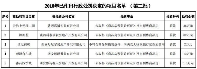 西安4月房价表出炉!这5个楼盘因无证售房等被罚，快看有你关注的