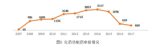 2017年中国药品研发概览