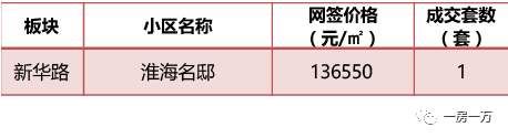 上海2月新房成交价，以此推测西郊金茂府要拿证也就4W左右