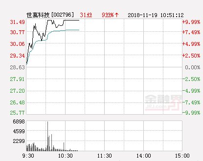 快讯:世嘉科技涨停 报于31.49元_【快资讯】