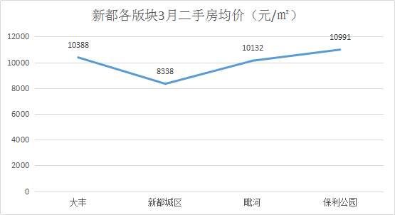 3月成都12区二手房价格新鲜出炉，这几个区域房价......